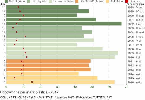 Grafico Popolazione in età scolastica - Lomagna 2017