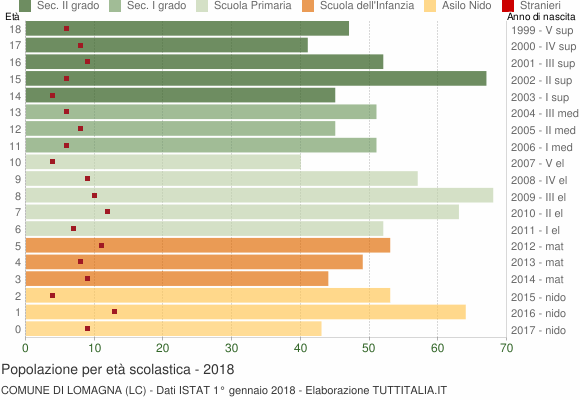 Grafico Popolazione in età scolastica - Lomagna 2018
