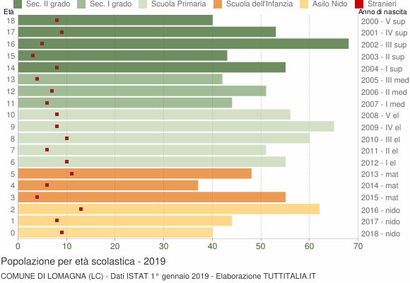 Grafico Popolazione in età scolastica - Lomagna 2019