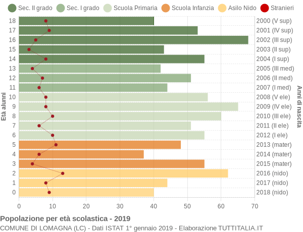 Grafico Popolazione in età scolastica - Lomagna 2019