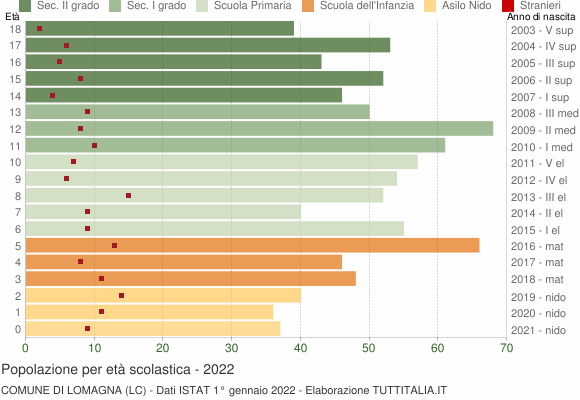 Grafico Popolazione in età scolastica - Lomagna 2022