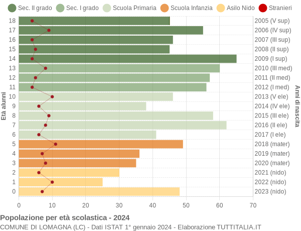 Grafico Popolazione in età scolastica - Lomagna 2024