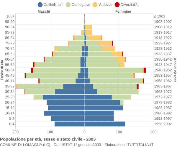 Grafico Popolazione per età, sesso e stato civile Comune di Lomagna (LC)