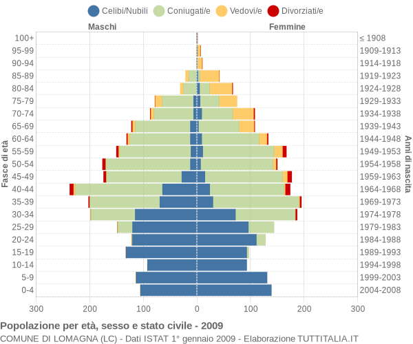 Grafico Popolazione per età, sesso e stato civile Comune di Lomagna (LC)