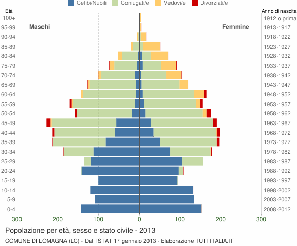 Grafico Popolazione per età, sesso e stato civile Comune di Lomagna (LC)