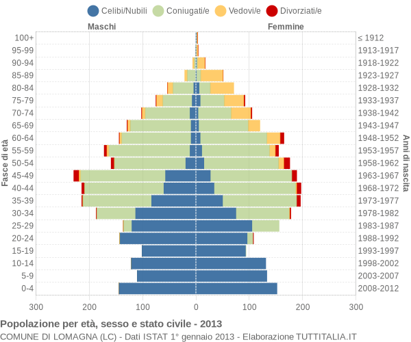 Grafico Popolazione per età, sesso e stato civile Comune di Lomagna (LC)