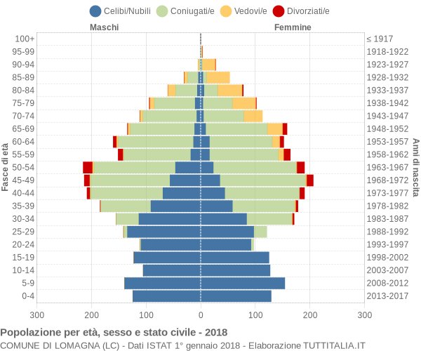 Grafico Popolazione per età, sesso e stato civile Comune di Lomagna (LC)