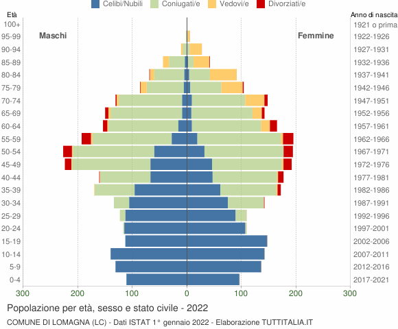 Grafico Popolazione per età, sesso e stato civile Comune di Lomagna (LC)