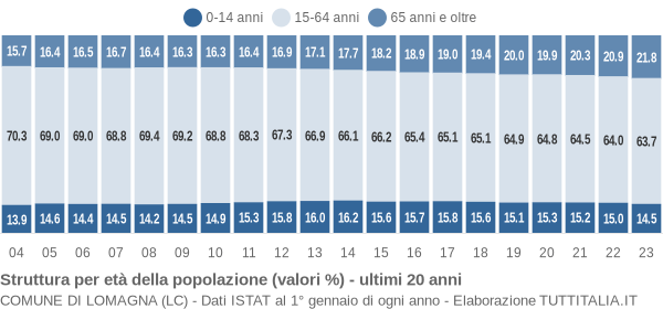 Grafico struttura della popolazione Comune di Lomagna (LC)