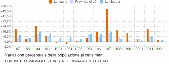 Grafico variazione percentuale della popolazione Comune di Lomagna (LC)