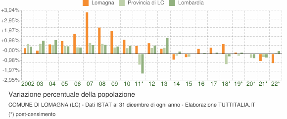 Variazione percentuale della popolazione Comune di Lomagna (LC)