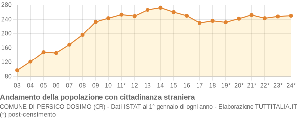 Andamento popolazione stranieri Comune di Persico Dosimo (CR)