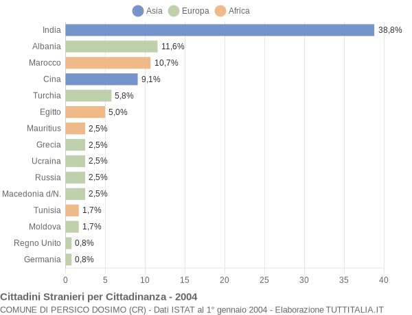 Grafico cittadinanza stranieri - Persico Dosimo 2004