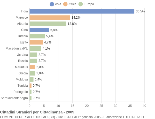 Grafico cittadinanza stranieri - Persico Dosimo 2005