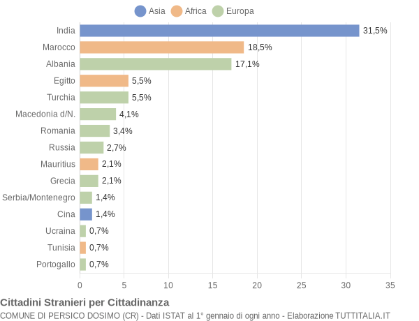 Grafico cittadinanza stranieri - Persico Dosimo 2006