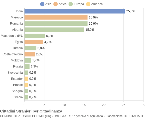 Grafico cittadinanza stranieri - Persico Dosimo 2009