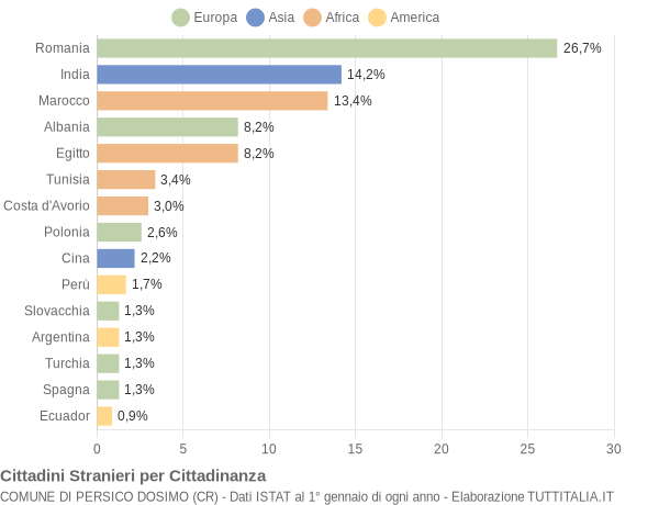 Grafico cittadinanza stranieri - Persico Dosimo 2019