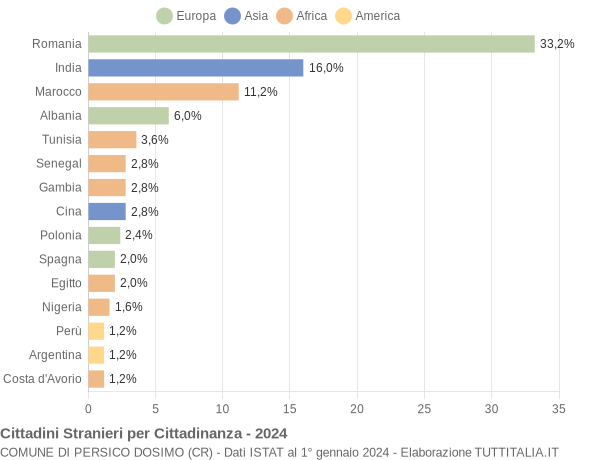 Grafico cittadinanza stranieri - Persico Dosimo 2024