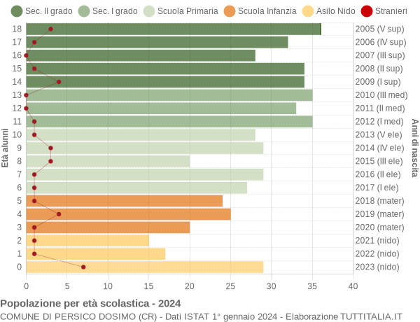 Grafico Popolazione in età scolastica - Persico Dosimo 2024