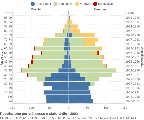 Grafico Popolazione per età, sesso e stato civile Comune di Persico Dosimo (CR)