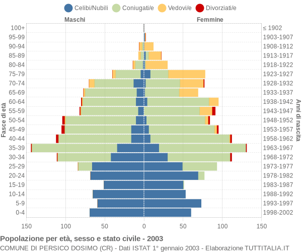 Grafico Popolazione per età, sesso e stato civile Comune di Persico Dosimo (CR)