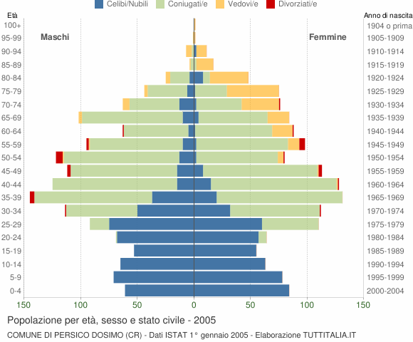 Grafico Popolazione per età, sesso e stato civile Comune di Persico Dosimo (CR)