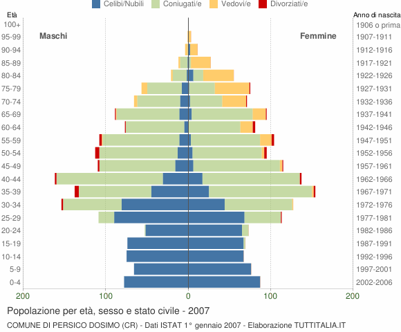 Grafico Popolazione per età, sesso e stato civile Comune di Persico Dosimo (CR)