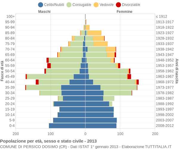 Grafico Popolazione per età, sesso e stato civile Comune di Persico Dosimo (CR)