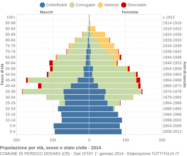 Grafico Popolazione per età, sesso e stato civile Comune di Persico Dosimo (CR)