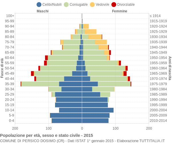 Grafico Popolazione per età, sesso e stato civile Comune di Persico Dosimo (CR)