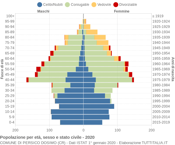 Grafico Popolazione per età, sesso e stato civile Comune di Persico Dosimo (CR)