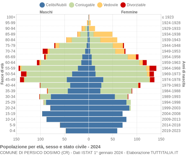 Grafico Popolazione per età, sesso e stato civile Comune di Persico Dosimo (CR)