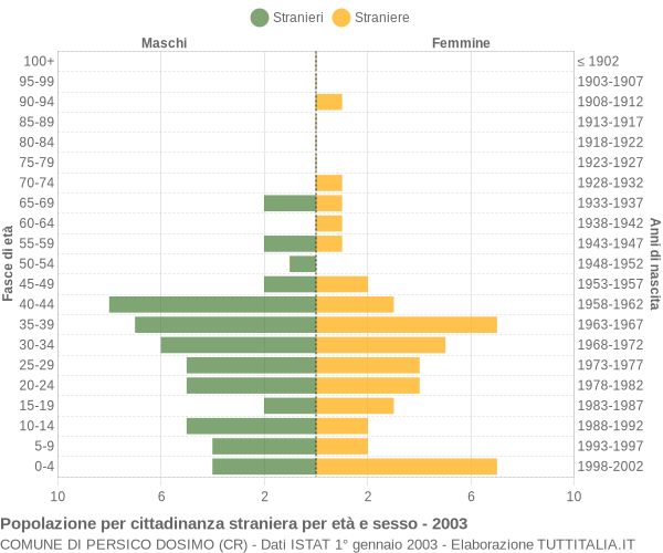 Grafico cittadini stranieri - Persico Dosimo 2003