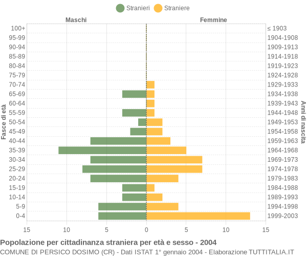 Grafico cittadini stranieri - Persico Dosimo 2004
