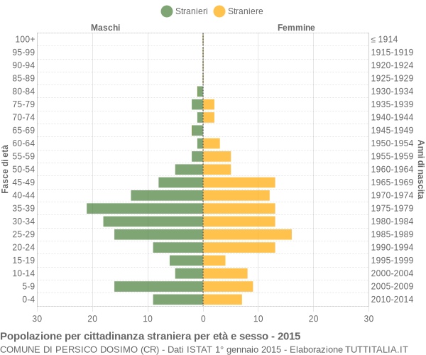 Grafico cittadini stranieri - Persico Dosimo 2015