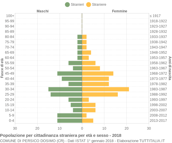 Grafico cittadini stranieri - Persico Dosimo 2018