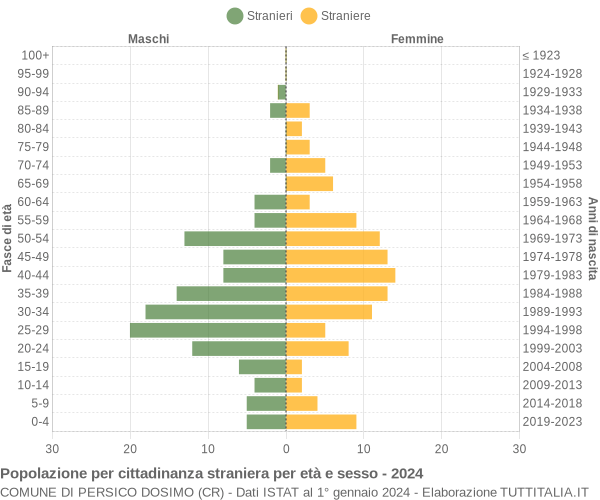 Grafico cittadini stranieri - Persico Dosimo 2024