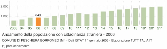 Grafico andamento popolazione stranieri Comune di Peschiera Borromeo (MI)