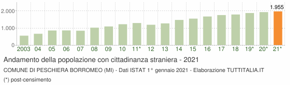 Grafico andamento popolazione stranieri Comune di Peschiera Borromeo (MI)