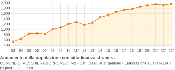 Andamento popolazione stranieri Comune di Peschiera Borromeo (MI)