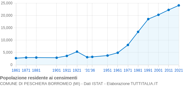 Grafico andamento storico popolazione Comune di Peschiera Borromeo (MI)