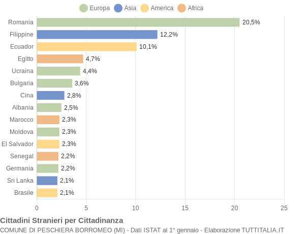 Grafico cittadinanza stranieri - Peschiera Borromeo 2014