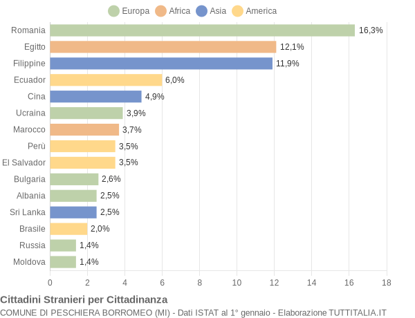 Grafico cittadinanza stranieri - Peschiera Borromeo 2022