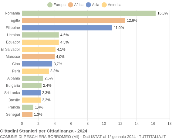 Grafico cittadinanza stranieri - Peschiera Borromeo 2024