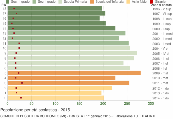 Grafico Popolazione in età scolastica - Peschiera Borromeo 2015