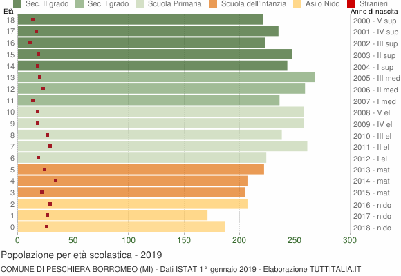 Grafico Popolazione in età scolastica - Peschiera Borromeo 2019