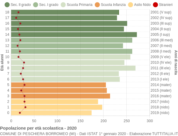 Grafico Popolazione in età scolastica - Peschiera Borromeo 2020