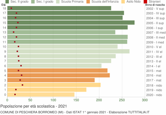 Grafico Popolazione in età scolastica - Peschiera Borromeo 2021