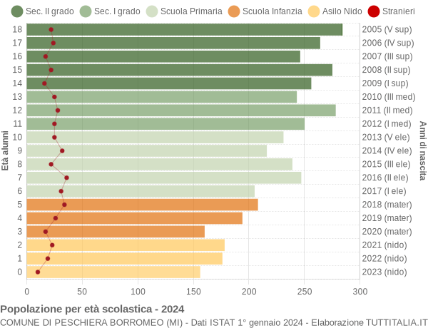 Grafico Popolazione in età scolastica - Peschiera Borromeo 2024