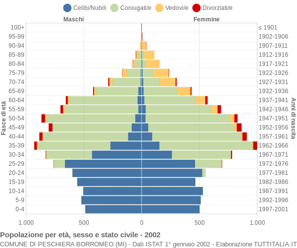 Grafico Popolazione per età, sesso e stato civile Comune di Peschiera Borromeo (MI)